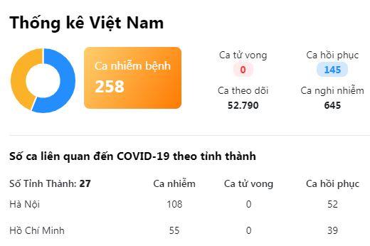 Thêm 2 ca từ Mê Linh, cả nước có 260 ca bệnh
