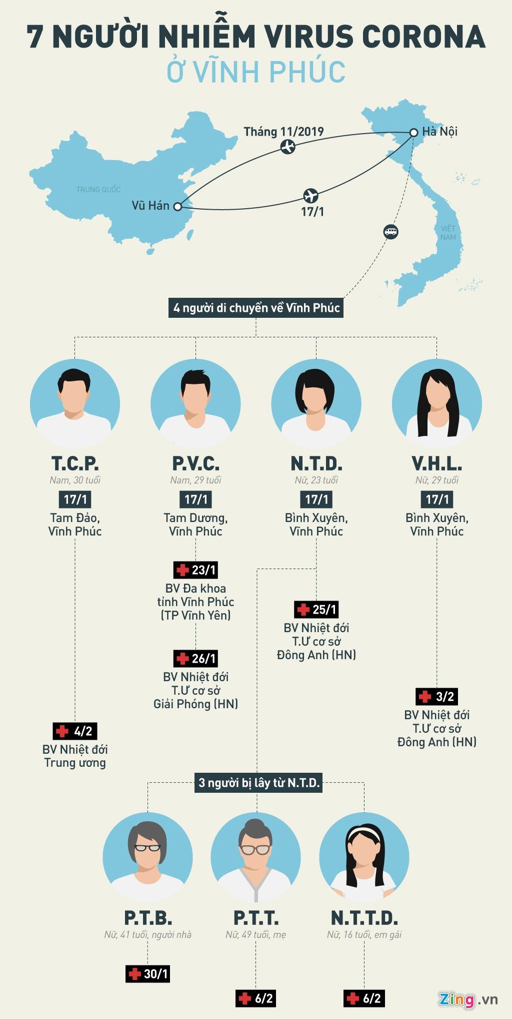 Con đường lây nhiễm virus corona của 7 người ở Vĩnh Phúc