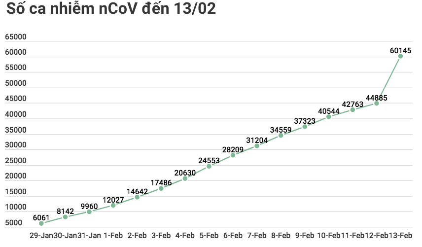 Virus Corona - Cập nhật mới nhất, liên tục ngày 13/2/2020