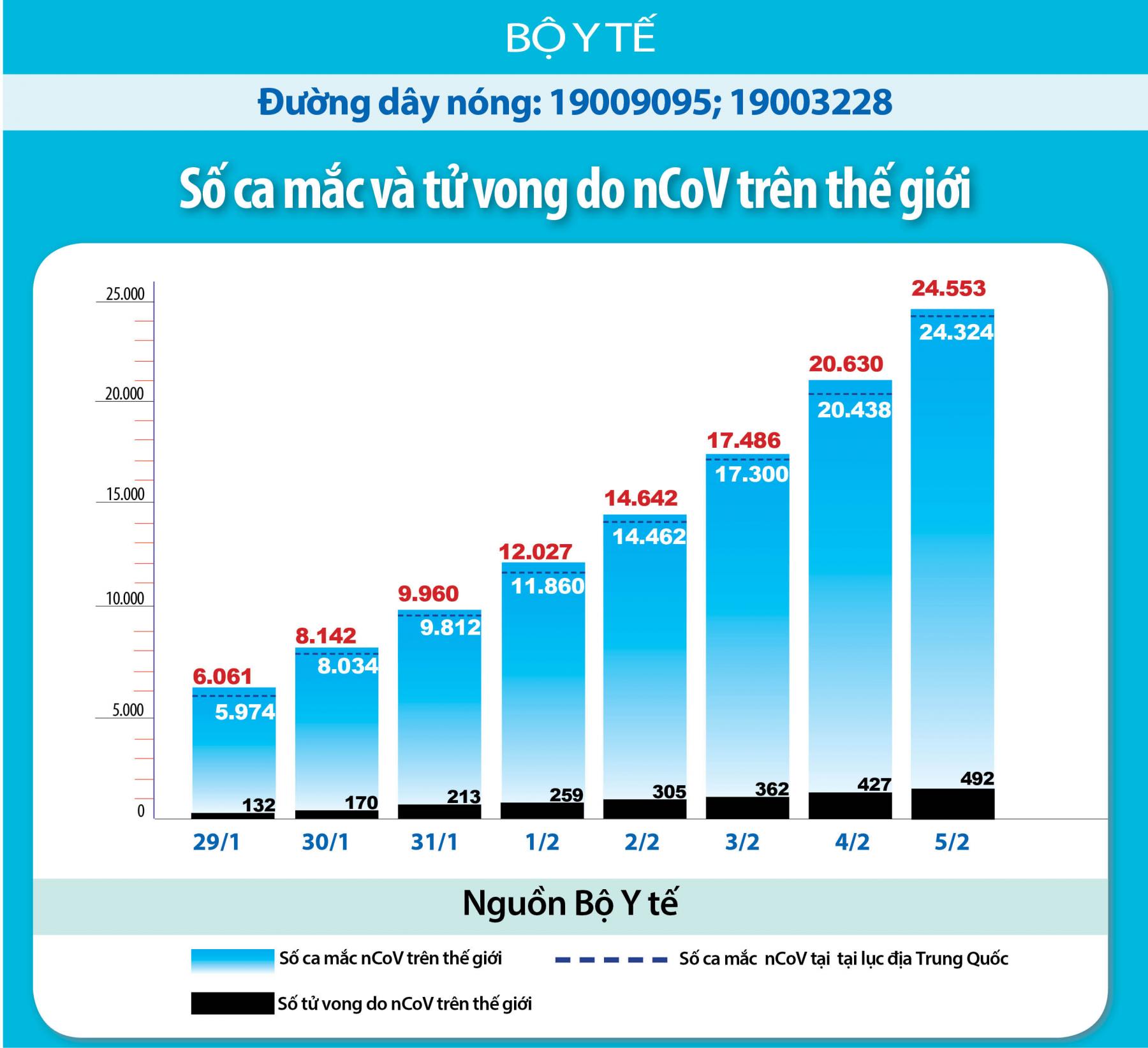 Virus Corona - Cập nhật mới nhất, liên tục ngày 6/2/2020