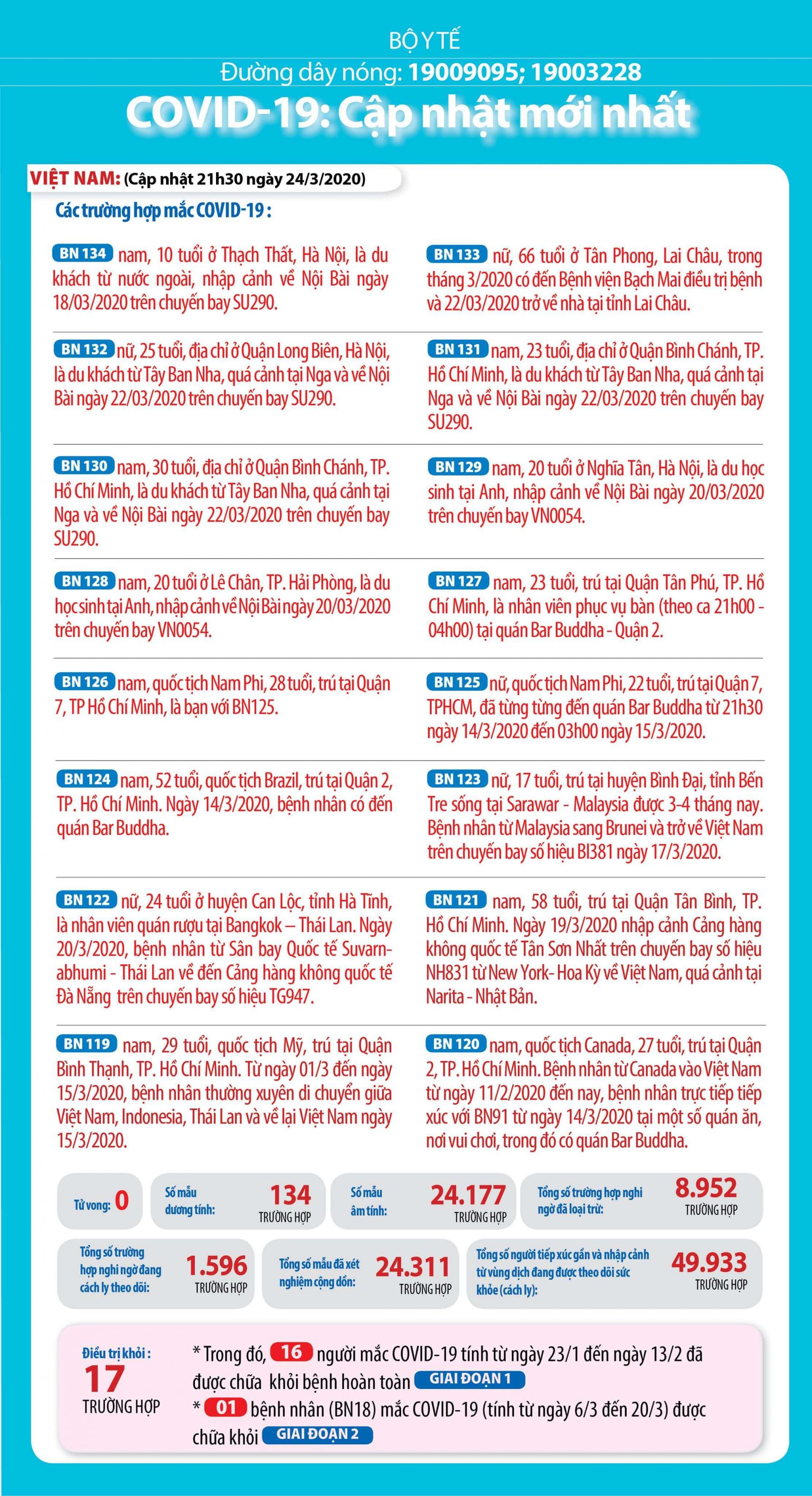 💥 Cập nhật đại dịch VN & Thế giới 25/3